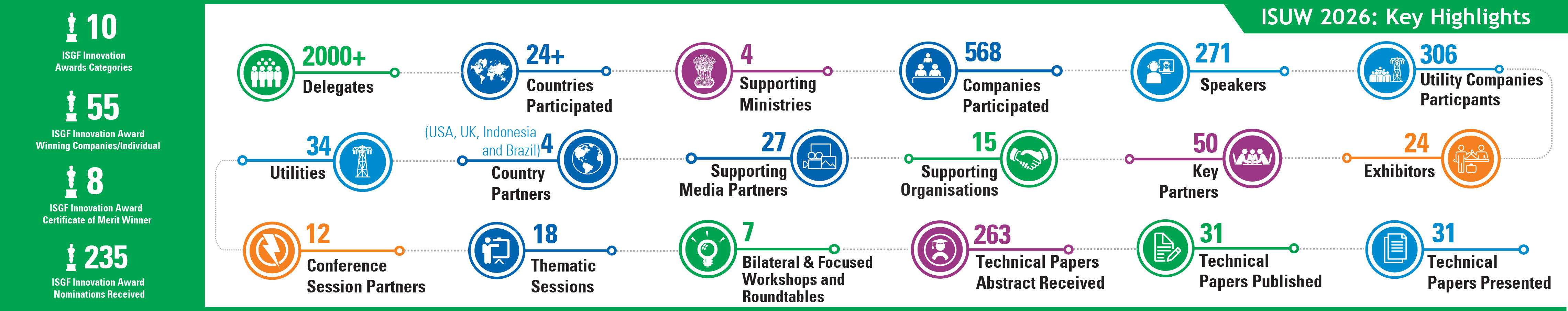 ISUW 2026 Key Highlights